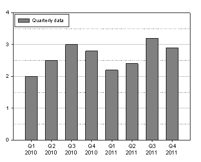 Bar Graph