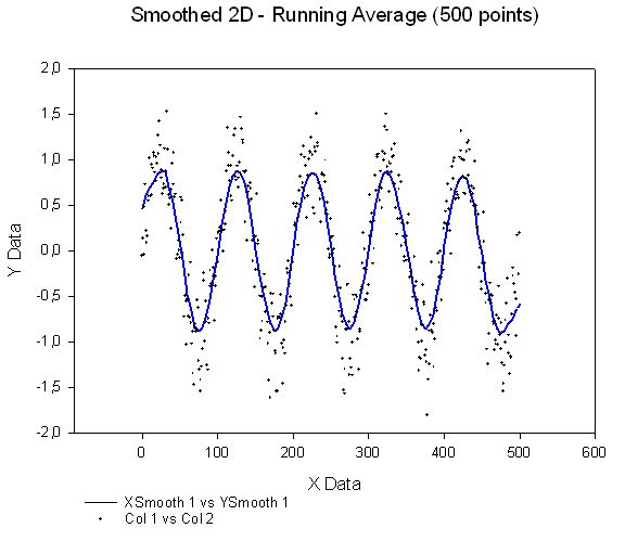 2D Smoothed 500 - Running Average