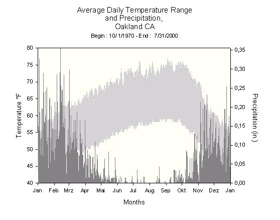 Climograph