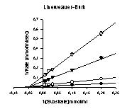 Lineweaver-Burk