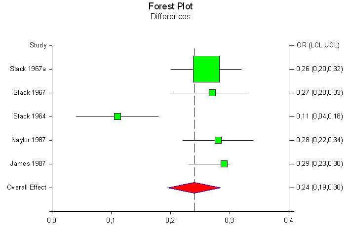 Forest Plot Differences
