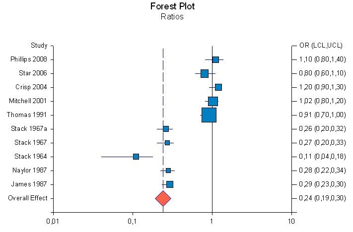 Forest Plot Ratios