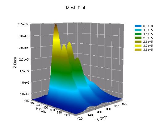 Mesh Plot