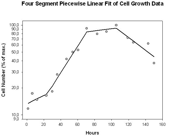 Piecewise Linear Fit