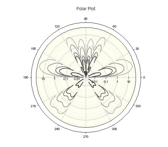 Polar Plot