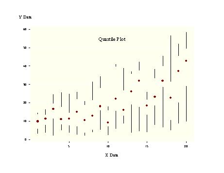 Quartile Plot