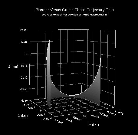 Trajectory Plot