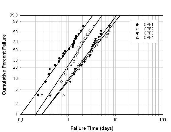 Weibull Failure Graph