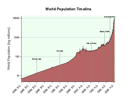 World Population