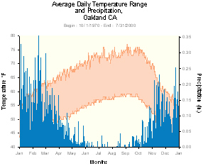 Climograph