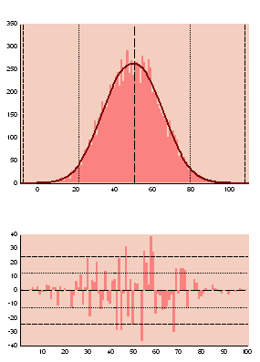 Color Histogram and Residuals