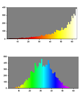 Histograms