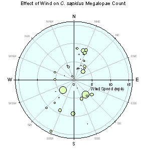 Polar Bubble Plot