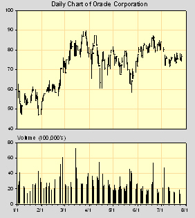 Stock Chart