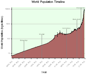 World Population