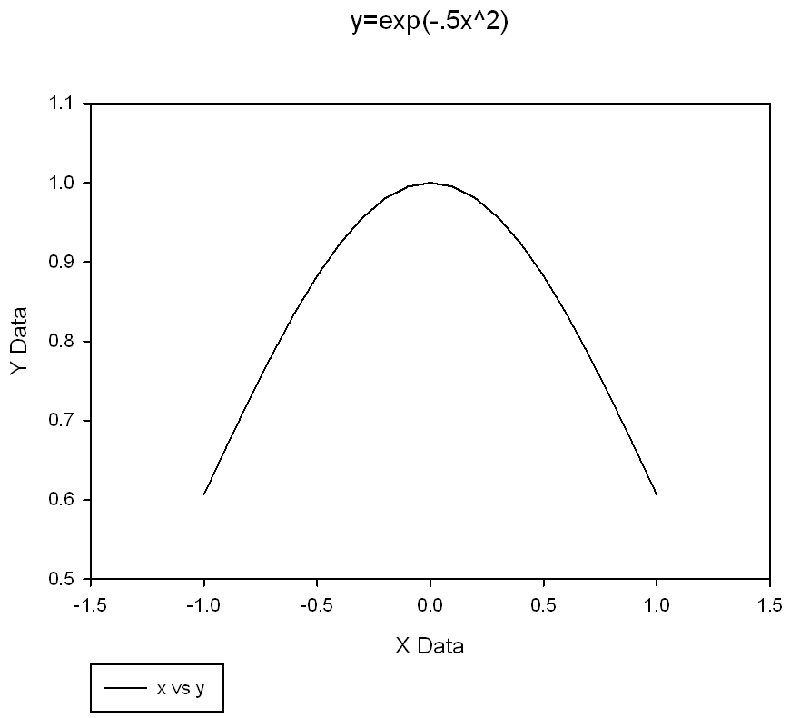 Transform for Calculating Area Beneath a Curve