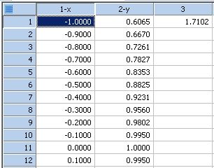 Transform for Calculating Area Beneath a Curve