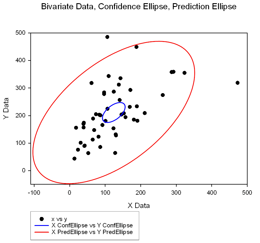 Transform to Compute Bivariate Statistics