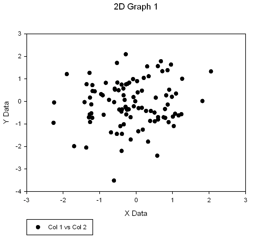 Box and Mullers Bivariate Normal Random Number Generator *