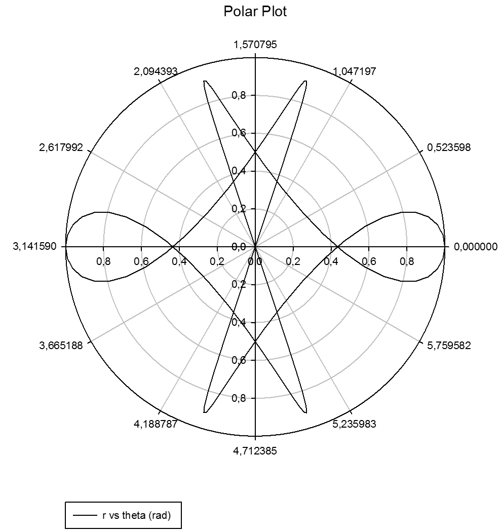 Convert data from Cartesian coordinates to Polar coordinates *