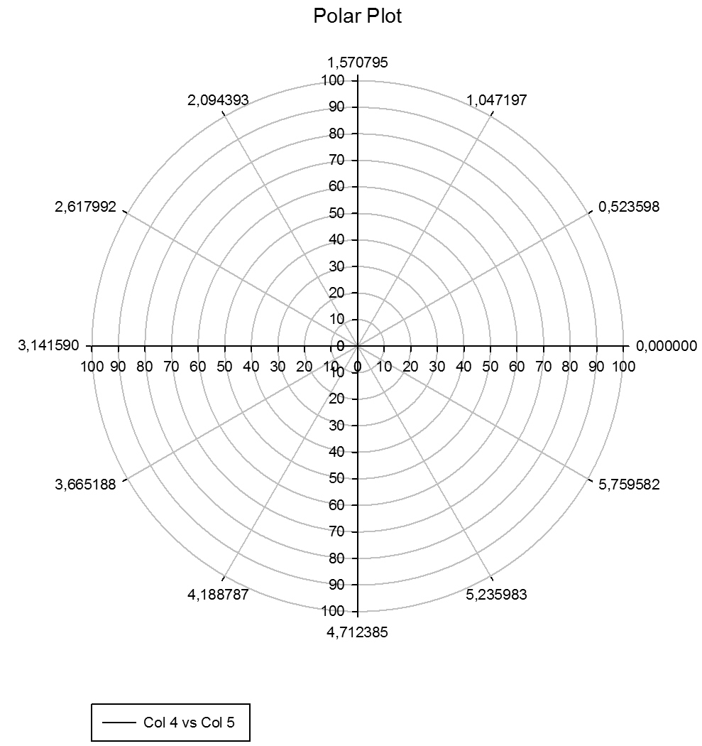 Convert data from Cartesian coordinates to Polar coordinates *