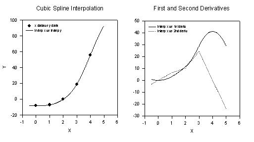 Cubic Spline Interpolation and Computation of Derivatives