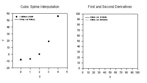 Cubic Spline Interpolation and Computation of Derivatives