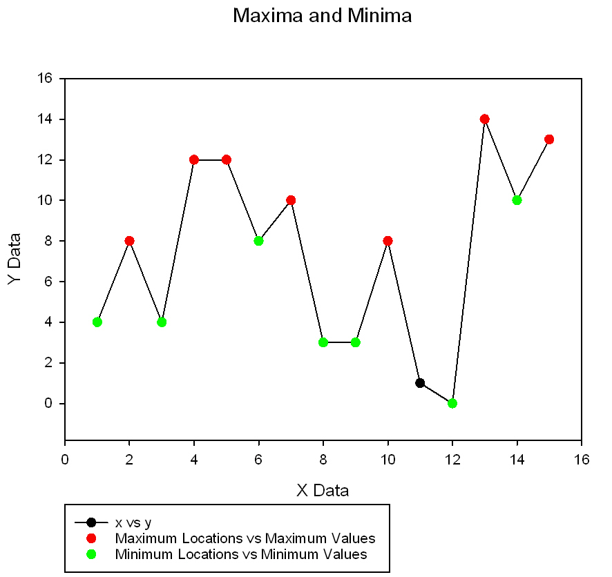 Procedure to locate all weak, local maxima or minima in a data set *