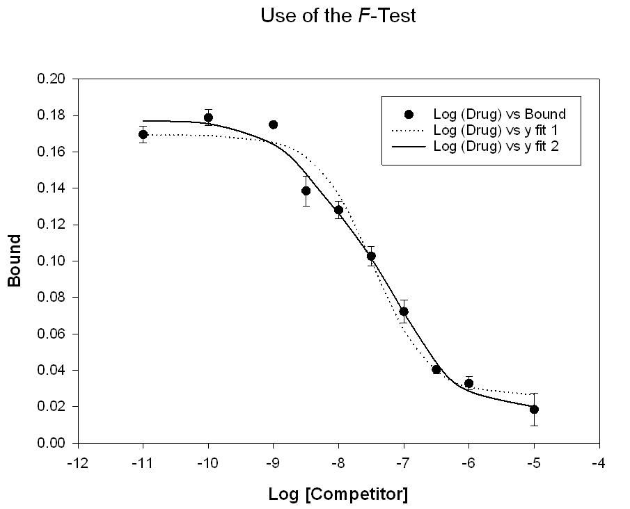 Compare Two Nonlinear Curve Fits with the F test