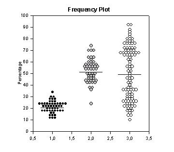 This transform creates frequency plots and mean bars of multiple y data columns