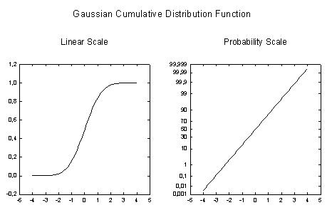 Gaussian Cumulative Distribution Function