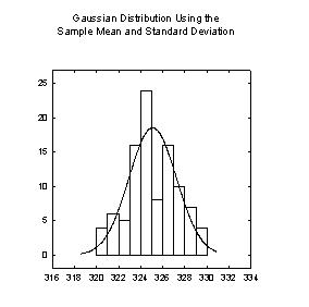 Transform for a Histogram with a Superimposed Gaussian Distribution