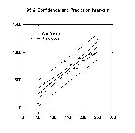 Transform to Compute a Linear Regression with Confidence & Prediction Intervals