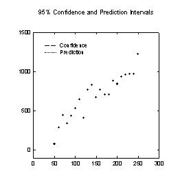 Transform to Compute a Linear Regression with Confidence & Prediction Intervals