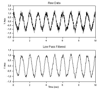 First Order Low Pass Recursive Filter 