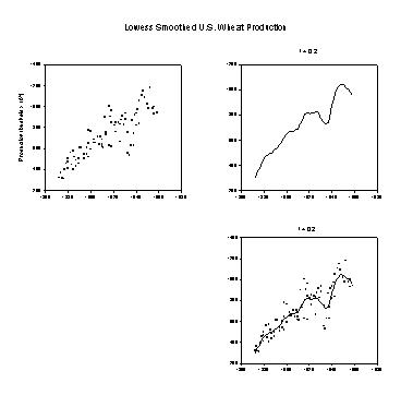 Lowess Smoothing Example