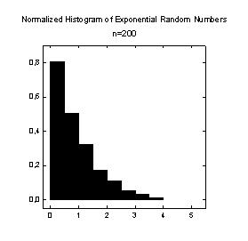 Transform to Generate Normalized Histogram