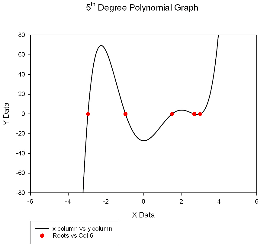 This transform computes the real roots (zeroes) of a polynomial
                    with real coefficients. *