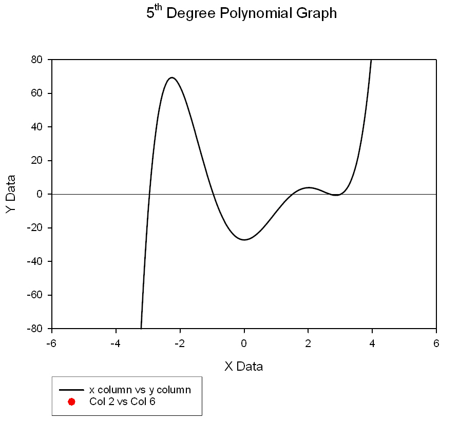 This transform computes the real roots (zeroes) of a polynomial
                    with real coefficients. *