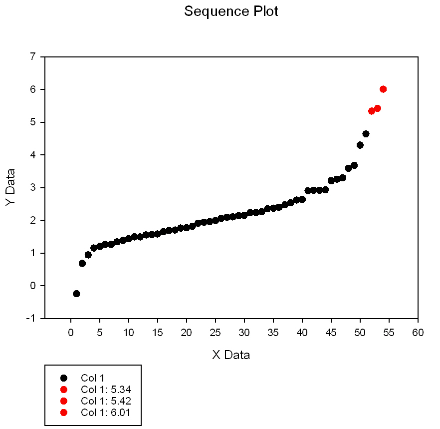 Rosner's Generalized ESD Multiple Outlier Procedure *