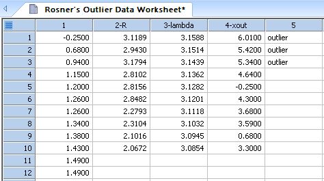 Rosner's Generalized ESD Multiple Outlier Procedure *