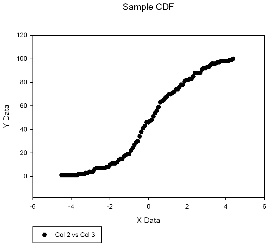 Computes the sample cumulative distribution function
                    of a column of data *