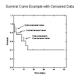 Kaplan-Meier Survival Curves with Censored Data