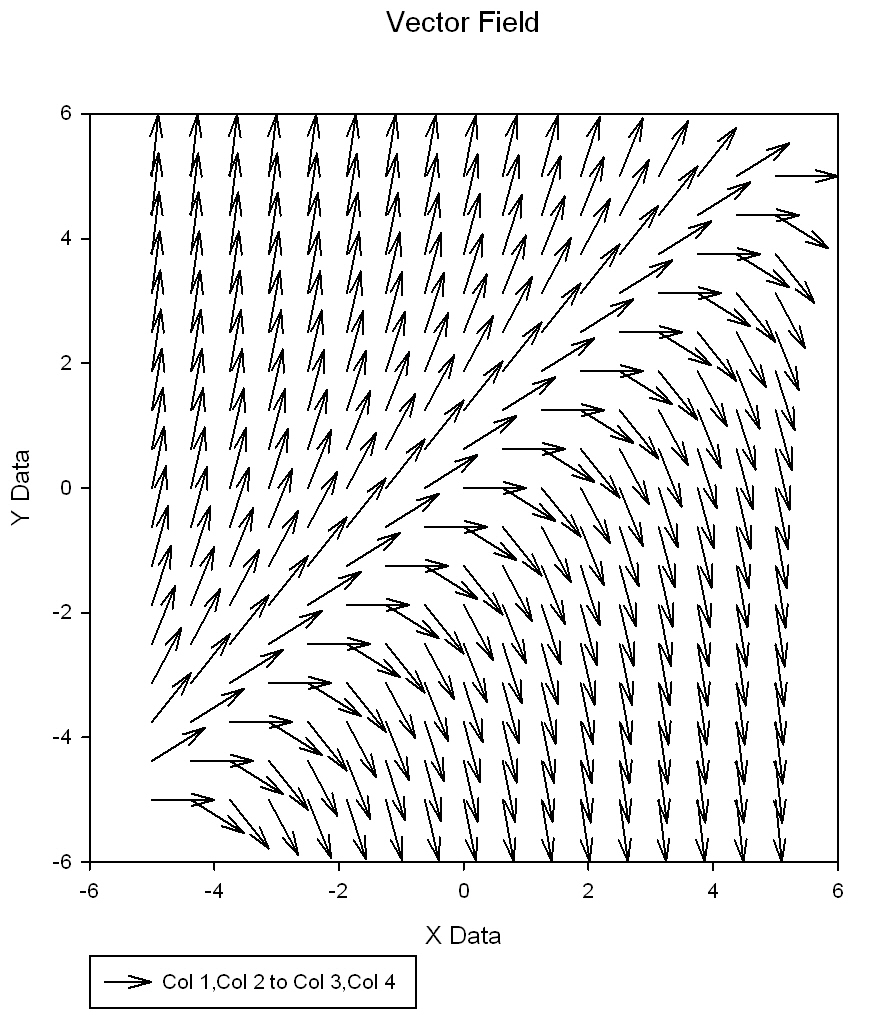 This transform generates sampled data of a 2-dimensional vector field
                    which can be used to create a vector plot using the XYXY data format *