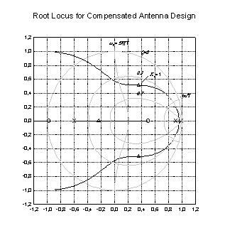 Transform for z-Plane Design Curves