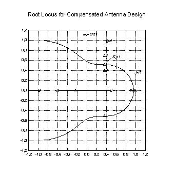 Transform for z-Plane Design Curves